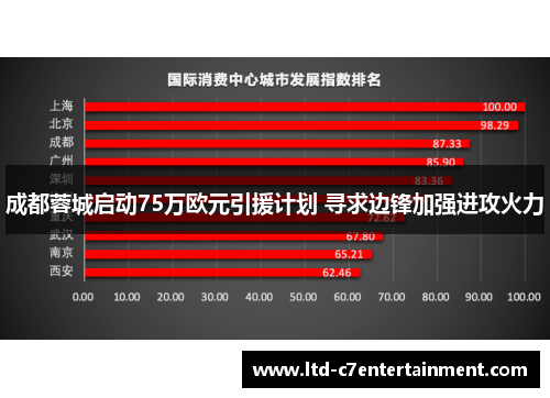 成都蓉城启动75万欧元引援计划 寻求边锋加强进攻火力