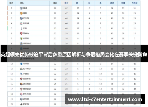 英超领先优势被追平背后多重原因解析与争冠格局变化在赛季关键阶段 英超领先优势被追平背后多重原因解析与争冠格局变化在赛季关键阶段
